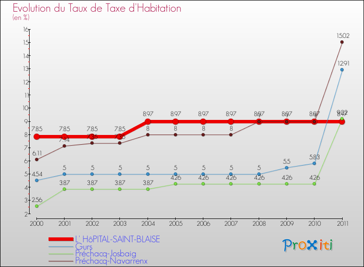 Evolution du taux de la taxe d'habitation pour L' HôPITAL-SAINT-BLAISE et les communes proches Comparaison des taux de la taxe d'habitation pour L' HôPITAL-SAINT-BLAISE et les communes voisines