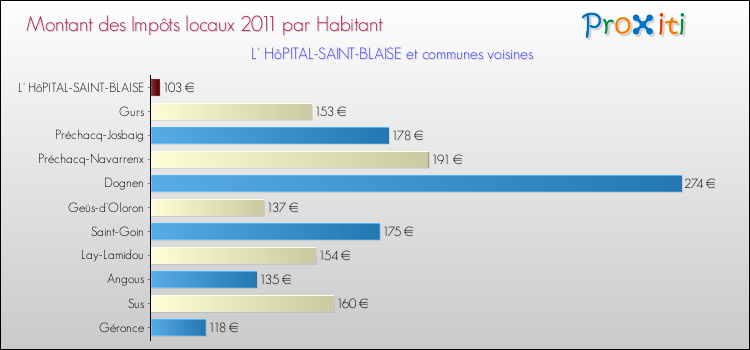 Montant des impôts locaux par Habitant pour L' HôPITAL-SAINT-BLAISE et les communes proches Comparaison des impôts locaux par habitant pour L' HôPITAL-SAINT-BLAISE et les communes voisines