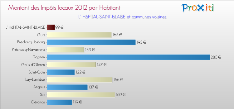 Montant des impôts locaux par Habitant pour L' HôPITAL-SAINT-BLAISE et les communes proches Comparaison des impôts locaux par habitant pour L' HôPITAL-SAINT-BLAISE et les communes voisines