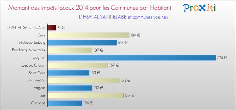 Montant des impôts locaux par Habitant pour L' HôPITAL-SAINT-BLAISE et les communes proches en 2014 Comparaison des impôts locaux par habitant pour L' HôPITAL-SAINT-BLAISE et les communes voisines en 2014
