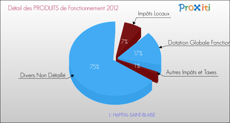 Décomposition du Budget de Fonctionnement 2012 de la commune de L' HôPITAL-SAINT-BLAISE Budget de Fonctionnement 2012 pour la commune de L' HôPITAL-SAINT-BLAISE