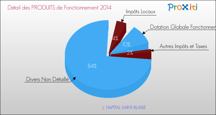 Décomposition du Budget de Fonctionnement 2014 de la commune de L' HôPITAL-SAINT-BLAISE Budget de Fonctionnement 2014 pour la commune de L' HôPITAL-SAINT-BLAISE