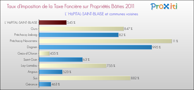 Taux d'imposition de la taxe foncière sur le bati 2011 pour L' HôPITAL-SAINT-BLAISE et les communes proches Comparaison des taux d'imposition de la taxe foncière sur le bati 2011 pour L' HôPITAL-SAINT-BLAISE et les communes voisines