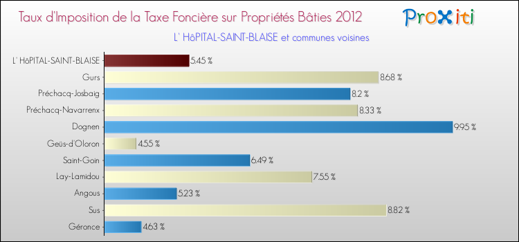 Taux d'imposition de la taxe foncière sur le bati 2012 pour L' HôPITAL-SAINT-BLAISE et les communes proches Comparaison des taux d'imposition de la taxe foncière sur le bati 2012 pour L' HôPITAL-SAINT-BLAISE et les communes voisines