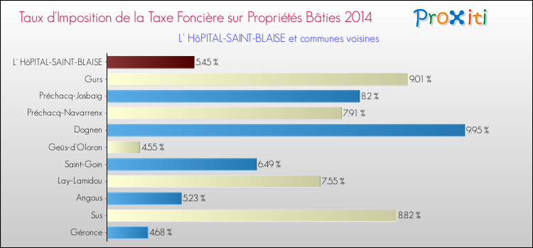 Taux d'imposition de la taxe foncière sur le bati 2014 pour L' HôPITAL-SAINT-BLAISE et les communes proches Comparaison des taux d'imposition de la taxe foncière sur le bati 2014 pour L' HôPITAL-SAINT-BLAISE et les communes voisines