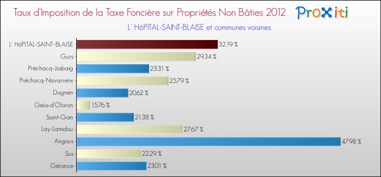 Taux d'imposition de la taxe foncière sur les immeubles et terrains non batis 2012 pour L' HôPITAL-SAINT-BLAISE et les communes proches Comparaison des taux d'imposition de la taxe foncière sur les immeubles et terrains non batis 2012 pour L' HôPITAL-SAINT-BLAISE et les communes voisines