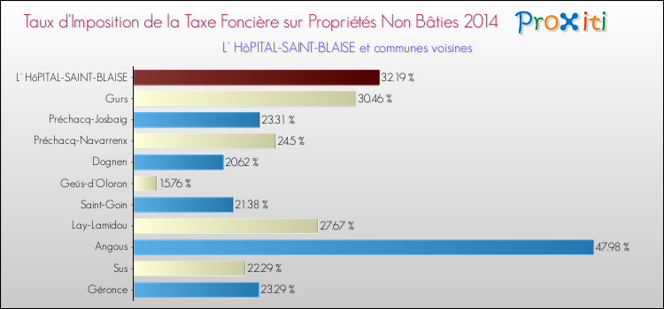 Taux d'imposition de la taxe foncière sur les immeubles et terrains non batis 2014 pour L' HôPITAL-SAINT-BLAISE et les communes proches Comparaison des taux d'imposition de la taxe foncière sur les immeubles et terrains non batis 2014 pour L' HôPITAL-SAINT-BLAISE et les communes voisines