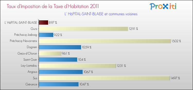 Taux d'imposition de la taxe d'habitation 2011 pour L' HôPITAL-SAINT-BLAISE et les communes proches Comparaison des taux d'imposition de la taxe d'habitation 2011 pour L' HôPITAL-SAINT-BLAISE et les communes voisines