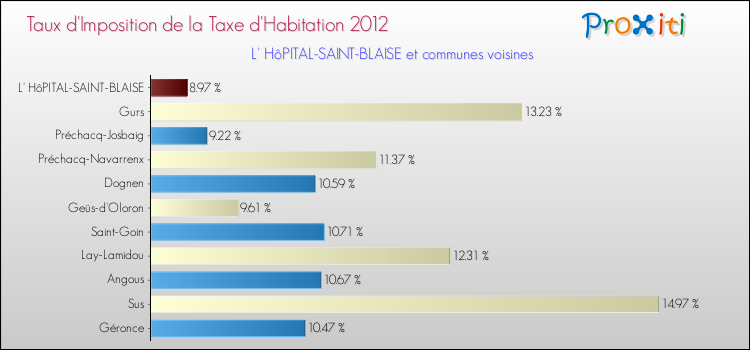 Taux d'imposition de la taxe d'habitation 2012 pour L' HôPITAL-SAINT-BLAISE et les communes proches Comparaison des taux d'imposition de la taxe d'habitation 2012 pour L' HôPITAL-SAINT-BLAISE et les communes voisines
