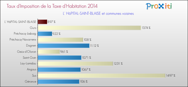 Taux d'imposition de la taxe d'habitation 2014 pour L' HôPITAL-SAINT-BLAISE et les communes proches Comparaison des taux d'imposition de la taxe d'habitation 2014 pour L' HôPITAL-SAINT-BLAISE et les communes voisines