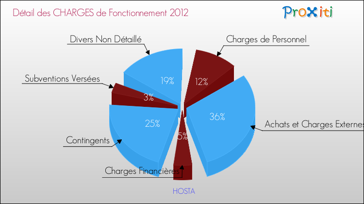 Décomposition des Charges de Fonctionnement 2012 de la commune de HOSTA Charges de Fonctionnement 2012 pour la commune de HOSTA