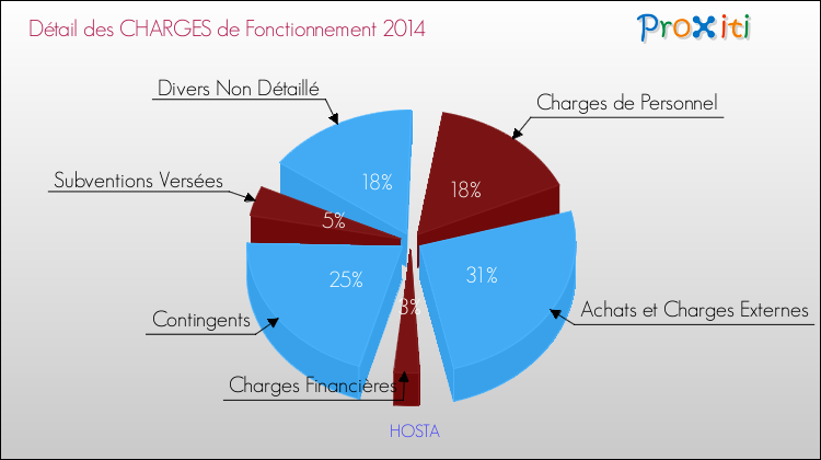 Décomposition des Charges de Fonctionnement 2014 de la commune de HOSTA Charges de Fonctionnement 2014 pour la commune de HOSTA