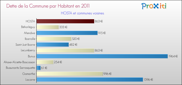 Dette par habitant de la commune en 2011 pour HOSTA et les communes proches Comparaison de la dette par habitant de la commune en 2011 pour HOSTA et les communes voisines