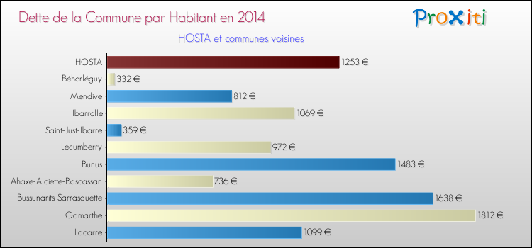 Dette par habitant de la commune en 2014 pour HOSTA et les communes proches Comparaison de la dette par habitant de la commune en 2014 pour HOSTA et les communes voisines