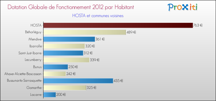 Montant des dotations globales de fonctionnement DGF par Habitant pour HOSTA et les communes proches Comparaison des des dotations globales de fonctionnement DGF par habitant pour HOSTA et les communes voisines