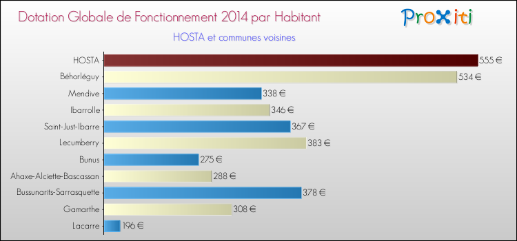 Montant des dotations globales de fonctionnement DGF par Habitant pour HOSTA et les communes proches en 2014. Comparaison des des dotations globales de fonctionnement DGF par habitant pour HOSTA et les communes voisines en 2014.