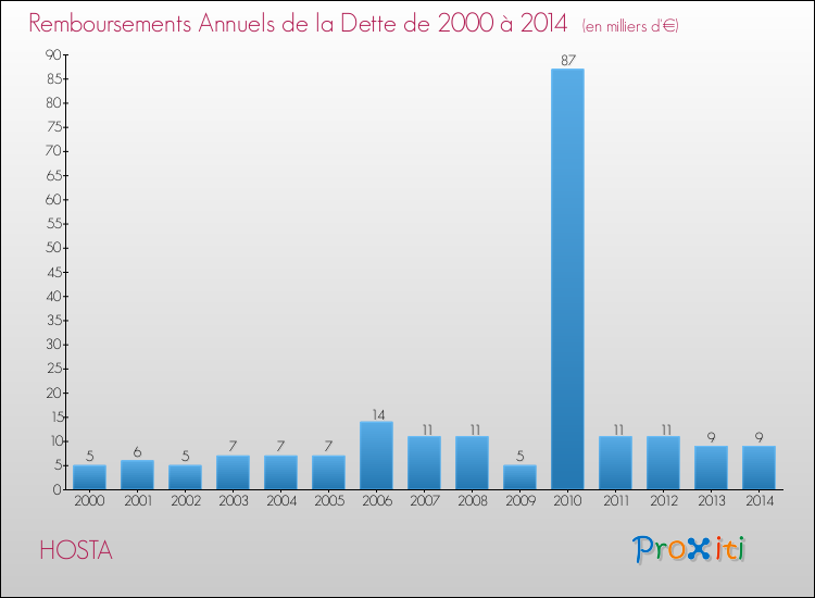 Evolution de l'annuité de la dette pour la commune de HOSTA de 2000 à 2014 Annuités de la dette pour HOSTA de 2000 à 2014