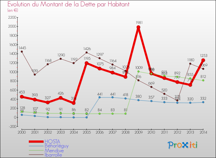Evolution de la dette par habitant pour la commune de HOSTA et les communes proches de 2000 à 2014 Comparaison de la dette par habitant pour HOSTA et les communes voisines de 2000 à 2014