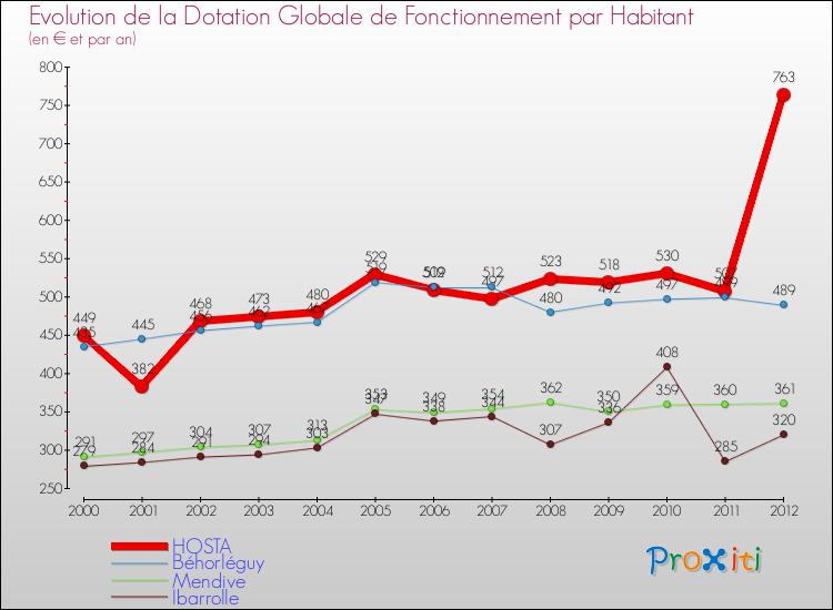Evolution et montant de la dotation globale de fonctionnement par Habitant pour HOSTA et les communes proches Comparaison des dotations globales de fonctionnement par habitant pour HOSTA et les communes voisines