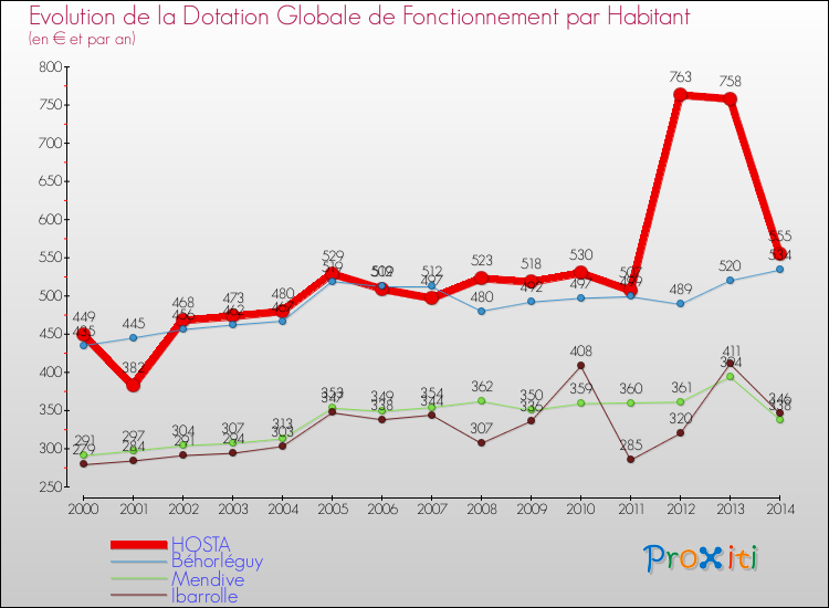 Evolution et montant de la dotation globale de fonctionnement par Habitant pour HOSTA et les communes proches de 2000 à 2014. Comparaison des dotations globales de fonctionnement par habitant pour HOSTA et les communes voisines de 2000 à 2014.