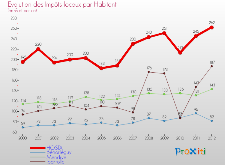 Evolution et montant des impôts locaux par Habitant pour HOSTA et les communes proches Comparaison des impôts locaux par habitant pour HOSTA et les communes voisines