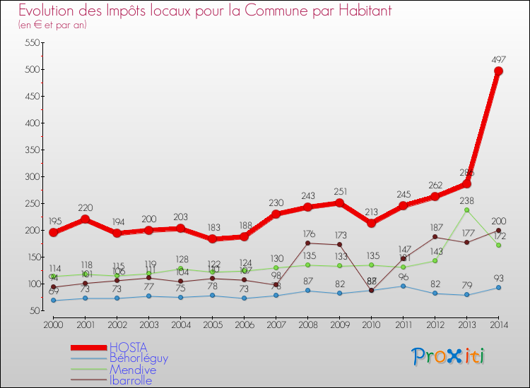 Evolution et montant des impôts locaux par Habitant pour HOSTA et les communes proches de 2000 à 2014 Comparaison des impôts locaux par habitant pour HOSTA et les communes voisines de 2000 à 2014