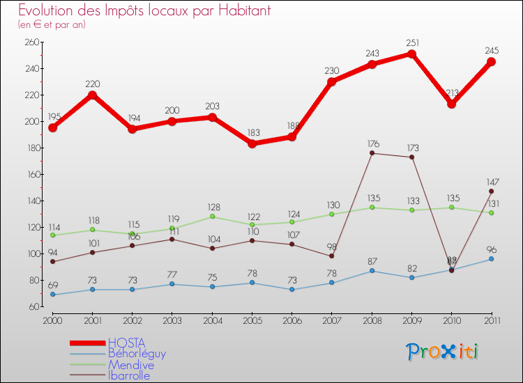Evolution et montant des impôts locaux par Habitant pour HOSTA et les communes proches Comparaison des impôts locaux par habitant pour HOSTA et les communes voisines