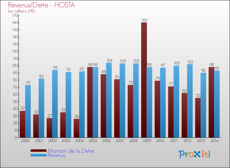 Evolution comparée de la dette et des revenus pour la commune de HOSTA de 2000 à 2014 Comparaison de la dette et des revenus pour HOSTA de 2000 à 2014