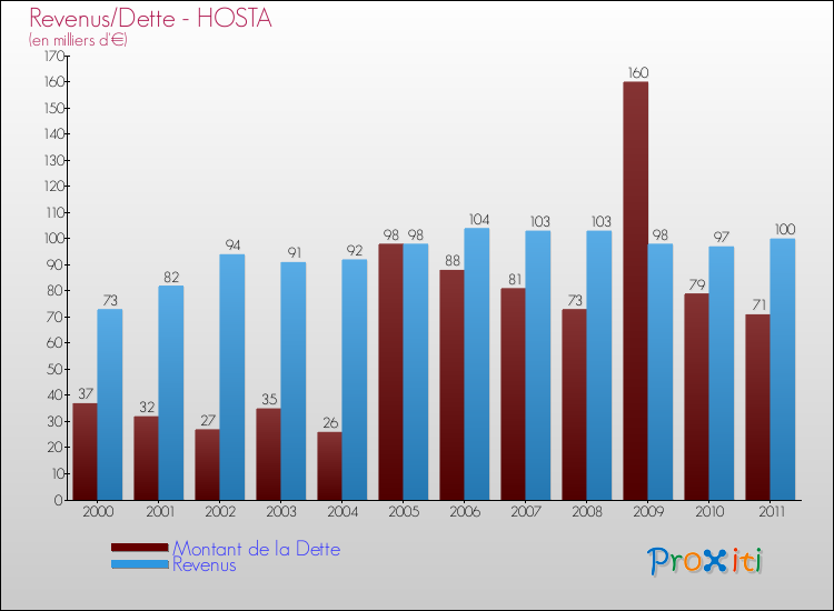 Evolution comparée de la dette et des revenus pour la commune de HOSTA de 2000 à 2011 Comparaison de la dette et des revenus pour HOSTA de 2000 à 2011