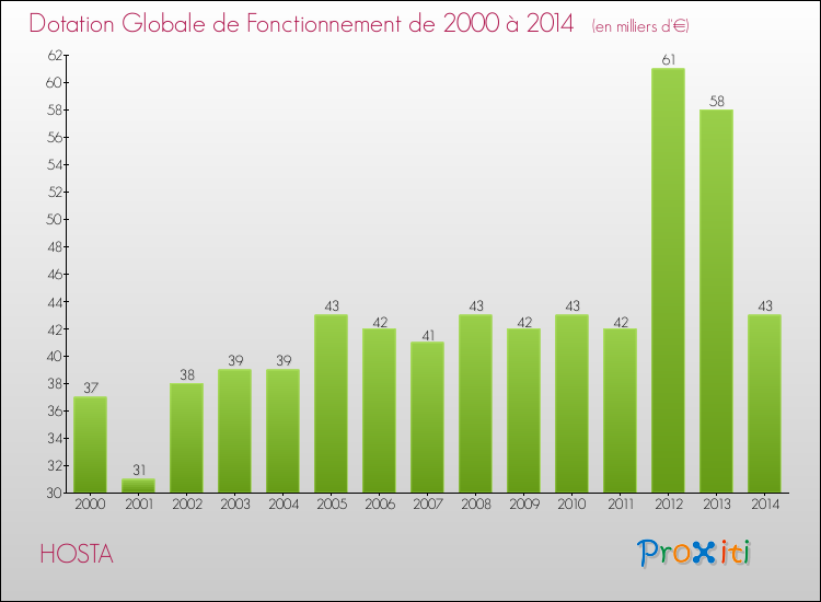 Evolution du montant de la Dotation Globale de Fonctionnement pour la commune de HOSTA de 2000 à 2014 Evolution du montant de la Dotation Globale de Fonctionnement pour HOSTA de 2000 à 2014