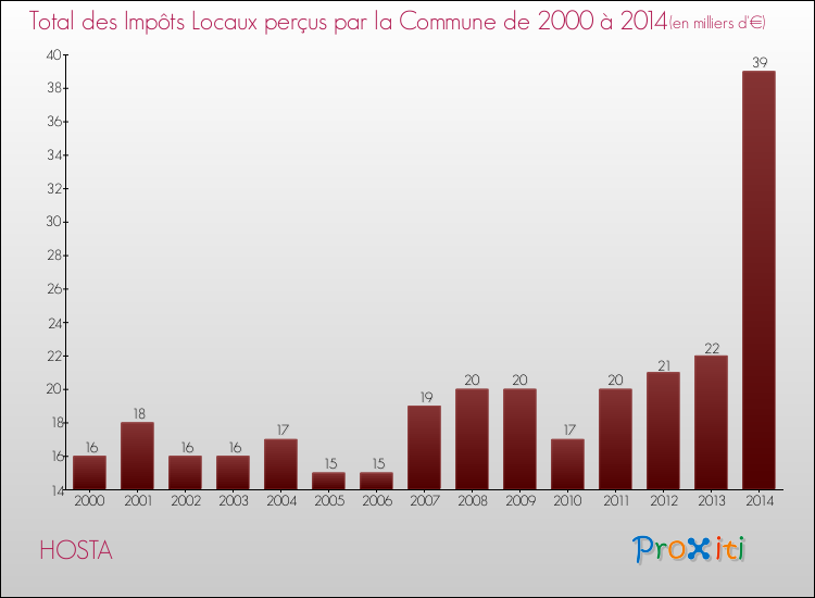 Evolution des Impôts Locaux pour la commune de HOSTA de 2000 à 2014 Evolution des Impôts Locaux pour HOSTA de 2000 à 2014