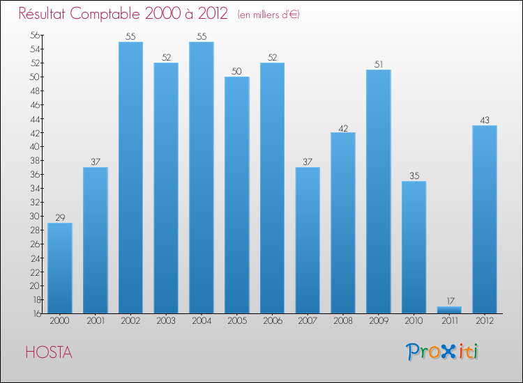 Evolution du résultat comptable pour la commune de HOSTA de 2000 à 2012 Evolution du résultat comptable pour HOSTA de 2000 à 2012