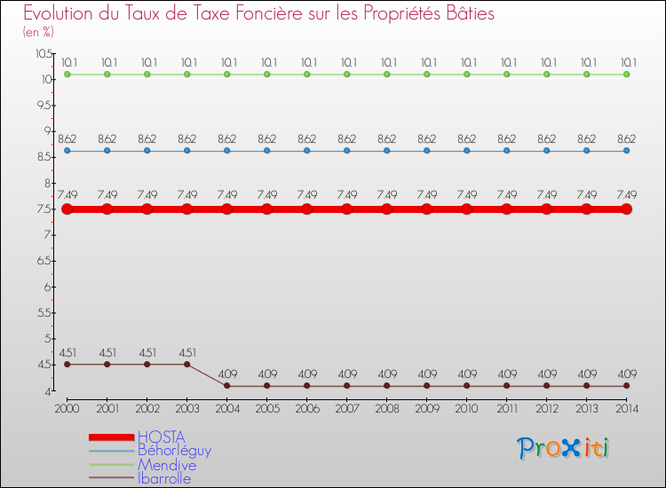 Evolution du taux de la taxe foncière sur le bati pour HOSTA et les communes proches de 2000 à 2014 Comparaison des taux de taxe foncière sur le bati pour HOSTA et les communes voisines de 2000 à 2014