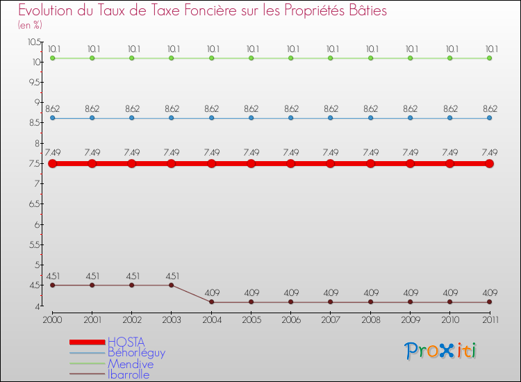 Evolution du taux de la taxe foncière sur le bati pour HOSTA et les communes proches Comparaison des taux de taxe foncière sur le bati pour HOSTA et les communes voisines