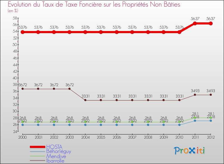 Evolution du taux de la taxe foncière sur les immeubles et terrains non batis pour HOSTA et les communes proches de 2000 à 2012 Comparaison des taux de la taxe foncière sur les immeubles et terrains non batis pour HOSTA et les communes voisines de 2000 à 2012