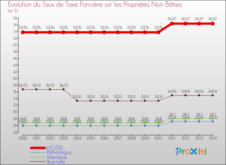Evolution du taux de la taxe foncière sur les immeubles et terrains non batis pour HOSTA et les communes proches de 2000 à 2014 Comparaison des taux de la taxe foncière sur les immeubles et terrains non batis pour HOSTA et les communes voisines de 2000 à 2014