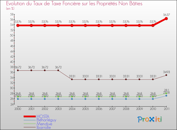 Evolution du taux de la taxe foncière sur les immeubles et terrains non batis pour HOSTA et les communes proches Comparaison des taux de la taxe foncière sur les immeubles et terrains non batis pour HOSTA et les communes voisines