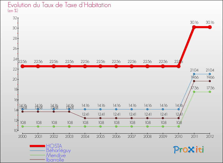 Evolution du taux de la taxe d'habitation pour HOSTA et les communes proches Comparaison des taux de la taxe d'habitation pour HOSTA et les communes voisines
