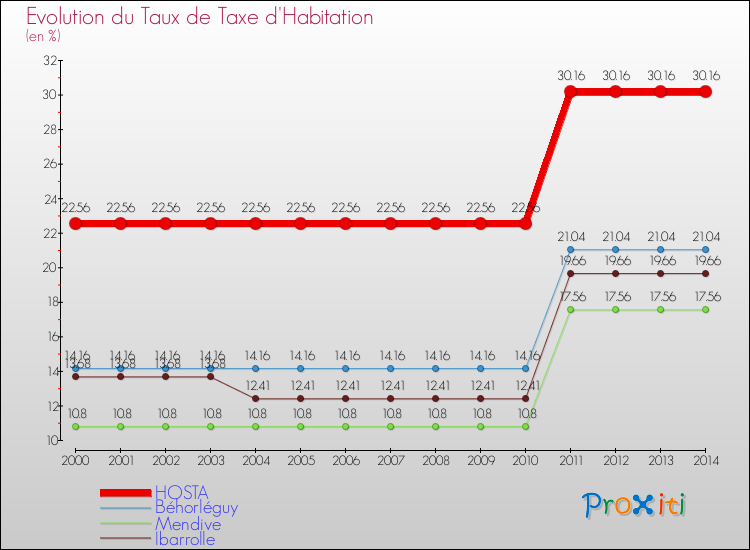 Evolution du taux de la taxe d'habitation pour HOSTA et les communes proches de 2000 à 2014 Comparaison des taux de la taxe d'habitation pour HOSTA et les communes voisines de 2000 à 2014