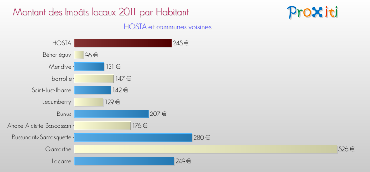 Montant des impôts locaux par Habitant pour HOSTA et les communes proches Comparaison des impôts locaux par habitant pour HOSTA et les communes voisines