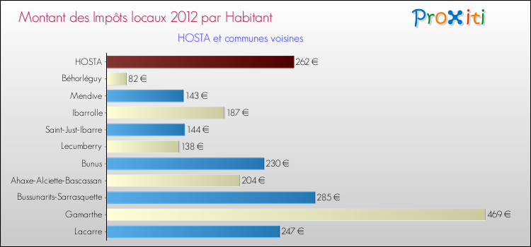 Montant des impôts locaux par Habitant pour HOSTA et les communes proches Comparaison des impôts locaux par habitant pour HOSTA et les communes voisines