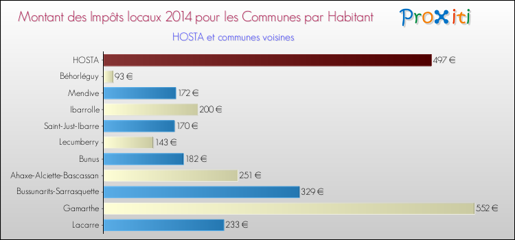 Montant des impôts locaux par Habitant pour HOSTA et les communes proches en 2014 Comparaison des impôts locaux par habitant pour HOSTA et les communes voisines en 2014