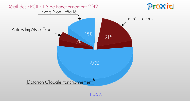 Décomposition du Budget de Fonctionnement 2012 de la commune de HOSTA Budget de Fonctionnement 2012 pour la commune de HOSTA