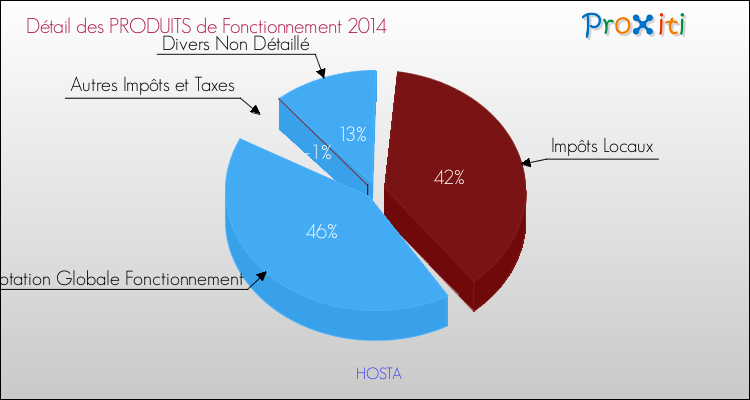 Décomposition du Budget de Fonctionnement 2014 de la commune de HOSTA Budget de Fonctionnement 2014 pour la commune de HOSTA