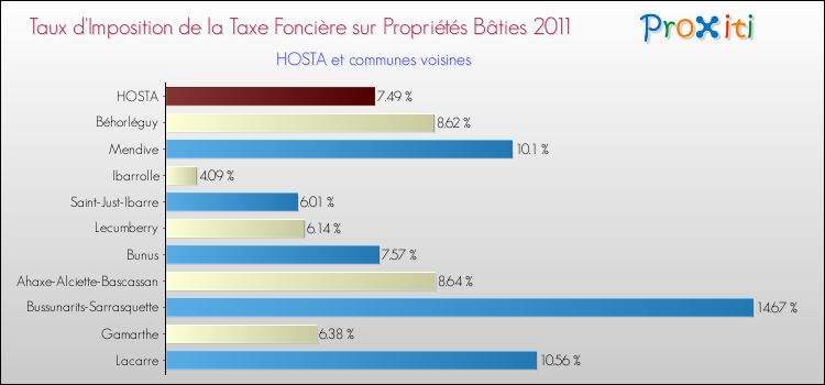 Taux d'imposition de la taxe foncière sur le bati 2011 pour HOSTA et les communes proches Comparaison des taux d'imposition de la taxe foncière sur le bati 2011 pour HOSTA et les communes voisines