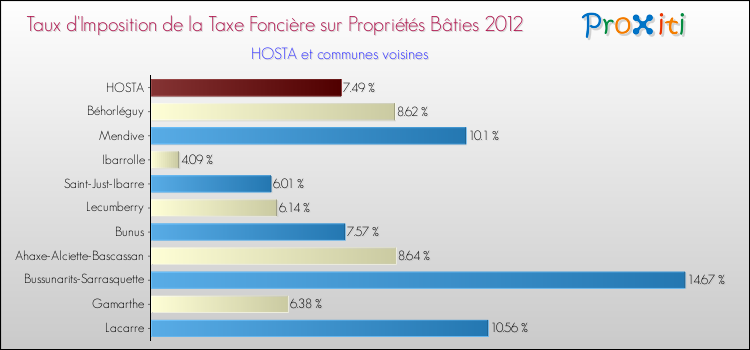 Taux d'imposition de la taxe foncière sur le bati 2012 pour HOSTA et les communes proches Comparaison des taux d'imposition de la taxe foncière sur le bati 2012 pour HOSTA et les communes voisines