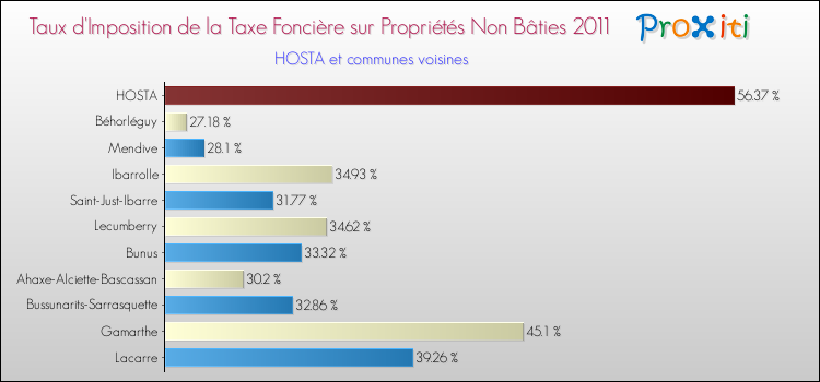 Taux d'imposition de la taxe foncière sur les immeubles et terrains non batis 2011 pour HOSTA et les communes proches Comparaison des taux d'imposition de la taxe foncière sur les immeubles et terrains non batis 2011 pour HOSTA et les communes voisines