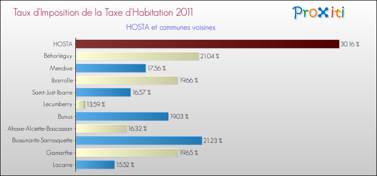Taux d'imposition de la taxe d'habitation 2011 pour HOSTA et les communes proches Comparaison des taux d'imposition de la taxe d'habitation 2011 pour HOSTA et les communes voisines