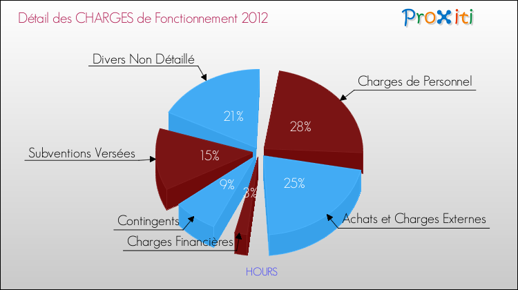 Décomposition des Charges de Fonctionnement 2012 de la commune de HOURS Charges de Fonctionnement 2012 pour la commune de HOURS