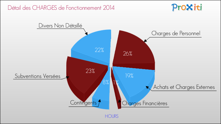 Décomposition des Charges de Fonctionnement 2014 de la commune de HOURS Charges de Fonctionnement 2014 pour la commune de HOURS